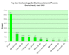 Preview von Online:Internet:Marketing:Suchmaschinen:Top-ten Suchmaschinen-Reichweiten; Deutschland Juni 2005