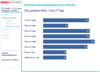 Preview von Online:Internet:Demographie:Internetnutzungs pro Woche von Jugendlichen