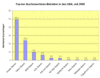 Preview von Online:Internet:Marketing:Suchmaschinen:Top-ten Suchmaschinen-Betreiber in den USA; Juli 2006