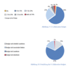 Preview von Business:Unternehmen:E-Collaboration:Anteil des Budgets fr E-Collaboration in Unternehmen der Schweiz