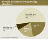 Preview von Business:Multimedia-Markt:Honorare:Wieviele Dienstleister erfolgsabhängig abrechnen