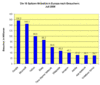 Preview von Online:Internet:Marketing:Suchmaschinen:Die 15 Spitzen-Websites in Europa nach Besuchern im alter von 15 Jahren und älter; Juli 2006