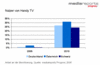 Preview von Business:Multimedia-Markt:Audio/Video:Mobil:Nutzer von Handy-TV 2005 versus 2010