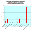 Preview von Online:Internet:Publishing:Topten des US-amerikanischen Online-Kleinanzeigenmarktes; Vernderungen der 'Unique Visitors' in Prozent; July 2005 versus 2006
