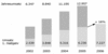 Preview von Online:Internet:Business:E-Commerce:Umsatzentwicklung im E-Commerce in Deutschland 2002 bis 2006