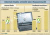 Preview von Online:Internet:Nutzer:Radionutzung über das Internet