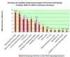 Preview von Business:Dienstleister:Ranking der grten deutschsprachigen Permission-Marketing-Anbieter 2006 fr EMail-Consumer-Adressen