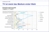 Preview von Business:Demographie:Erstequelle Internet der 14- bis 49-Jährigen; Deutschland, 2006