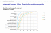 Preview von Business:Demographie:Trend Erstequelle Internet der 14- bis 49-Jhrigen; Deutschland, 2006