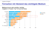 Preview von Business:Demographie:Ranking der Medien nach Ansicht der 14- bis 49-Jhrigen; Deutschland, 2006