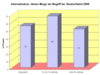Preview von Online:Internet:Web 2.0:Demografie:Internetnutzer, denen Blogs ein Begriff ist; Deutschland 2006