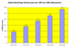 Preview von Online:Internet:Electronic Commerce:Versandhandel:Online-Nachfrage von Neckermann.de; 2001 bis 2005 in Millionen Euro