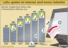 Preview von Online:Internet:ECommerce:Online:Jährliche Umsätze beim Online-Lotto in Deutschland