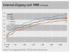 Preview von Business:Demographie:Zahl der deutschen Internetnutzer von 1999 bis 2006