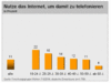 Preview von Business:Demographie:Internetnutzung in Deutschland:Anteil der deutschen Internetnutzer, die ber VoIP telefonieren