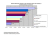 Preview von Business:Marketing:Investitionen in Direktmarketing nach Branchen