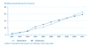 Preview von Business:Multimedia:Internet:Breitband-Verbreitung in Deutschland bis zum Jahr 2010