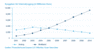 Preview von Business:Multimedia:Internet:Erlöse aus dem Internet-Zugangsgeschäft in Deutschland bis zum Jahr 2010
