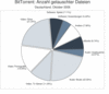 Preview von Online:Internet:Knowledgemanagement:Datentransfer:Welche Medien Internetnutzer in Deutschland ber Bittorent tauschen