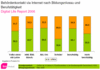 Preview von Online:Internet:E-Government:Behördenkontakt via Internet nach Bildungsniveau und Berufstätigkeit