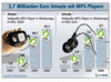Preview von Business:Telekommunikation:Markt:Anzahl der verkauften MP3-Player in Deutschland von 2003 bis 2006