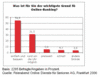 Preview von Online:Internet:Demographie:Senioren:Was ist fr Senioren der wichtigste Grund fr Online-Banking