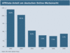 Preview von Affiliate-Anteil am deutschen Online-Werbemarkt