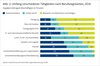 Preview von Umfang verschiedener Ttigkeiten nach Berufssegmenten