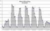 Preview von Gleichzeitig online aktive Xing-Nutzer im Wochenverlauf nach Stunden