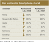 Preview von Der weltweite Smartphone-Markt
