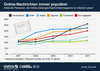 Preview von Nutzer von Online-Zeitungen und Onlinemagazinen nach Ländern 2007-2011
