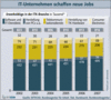 Preview von Business:Jobs:Entwicklung des ITK-Stellenmarktes nach Segmenten