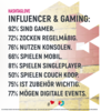 Preview von Ein Großteil der Influencer liebt Gaming
