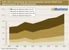 Preview von 2007-2014 - Entwicklung des Honorarumsatzes und der Anteil nach Agenturclustern der Interaktivbranche