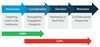 Preview von Unterschiede zwischen DMPs und CDPs entlang der Customer Journey