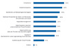 Preview von Herausforderungen beim Management von Daten in einer Multi-Cloud-Umgebung