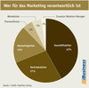 Preview von Wer für das Marketing verantwortlich ist