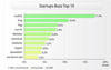 Startup-Buzz Top 10 Startup-Buzz Top 10