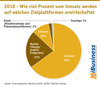 Preview von 2018 - Wie viel Prozent vom Umsatz werden auf welchen Zielplattformen erwirtschaftet