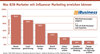 Preview von Was B2B-Marketer mit Influencer Marketing erreichen können