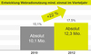 Preview von Entwicklung der Hörerzahlen von Webradio 2010 zu 2012
