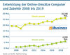 Preview von Entwicklung der Online-Umsätze Computer und Zubehör 2008 bis 2019