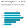 Preview von Verbreitung und Interesse an Smart Home Produkten - 2018
