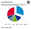 Preview von Anteil der industriellen Bruttowertschpfung der EU-Lnder an der der gesamten EU