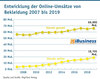 Preview von Entwicklung der Online-Umsätze von Bekleidung 2007 bis 2019