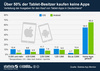 Preview von Kaufpreise von Apps bei Android- und IOS-Nutzern in Deutschland März - Mai 2013