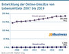 Preview von Entwicklung der Online-Umsätze von Lebensmitteln 2007 bis 2019