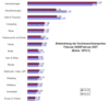 Preview von Online:Internet:Werbung:Suchmaschinenmarketing:SPIXX:Entwicklung der Suchmaschinenpreise im Jahresvergleich 2006/2007 absolut