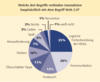 Preview von Online:Internet:Hauptbegriffe, die Journalisten mit Web 2.0 verbinden