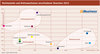 Preview von Marktanteile und Onlinewachstum verschiedener Branchen 2013